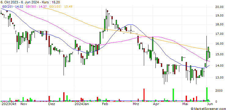 Chart Agroliga Group Plc