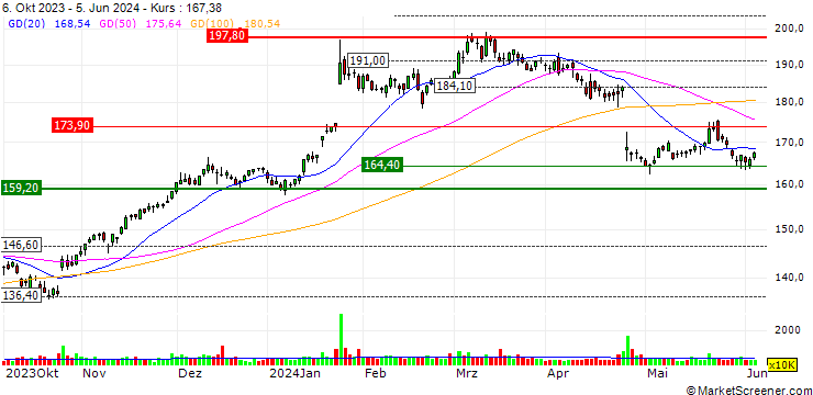 Chart OPEN END TURBO CALL WARRANT - IBM
