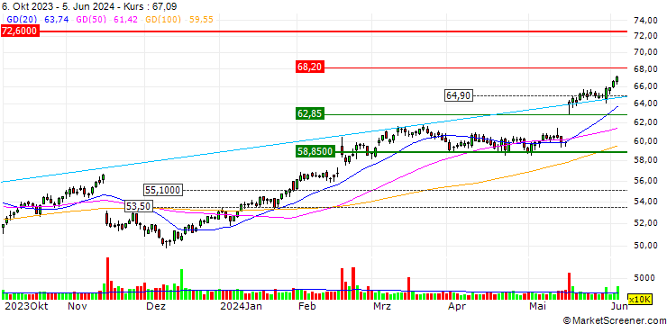 Chart CALL - SPRINTER OPEN END - WAL-MART STORES