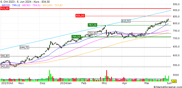 Chart OPEN END TURBO BULL OPTIONSSCHEIN - COSTCO WHOLESALE