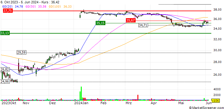 Chart UBS/CALL/JUNIPER NETWORKS/41/0.1/21.06.24