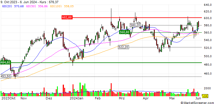 Chart OPEN END TURBO BULL - SYNOPSYS