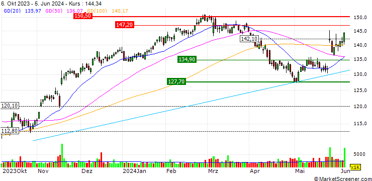 Chart OPEN END TURBO LONG - ROSS STORES
