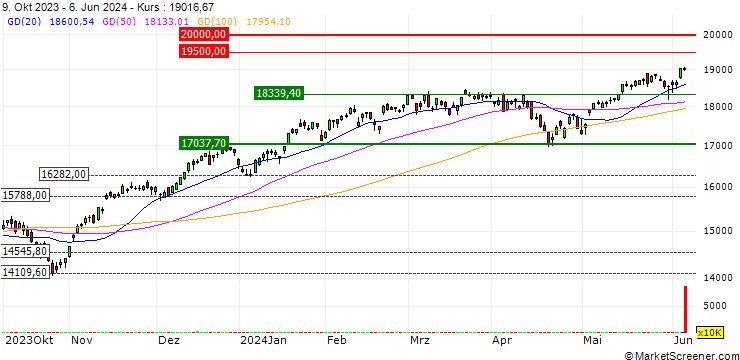 Chart OPEN END TURBO OPTIONSSCHEIN SHORT - NASDAQ 100