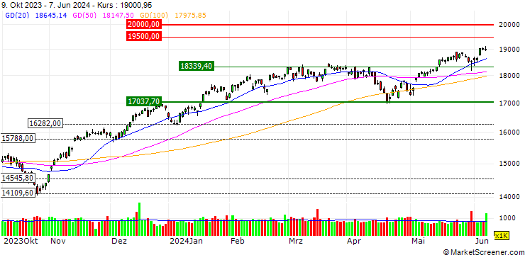 Chart SHORT MINI-FUTURE - NASDAQ 100
