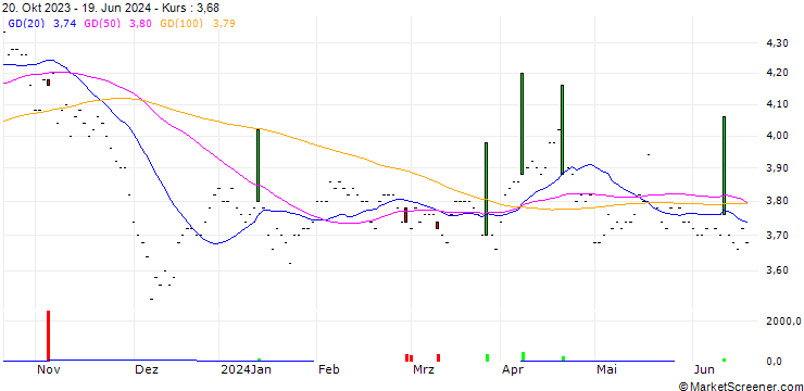 Chart PTT Exploration and Production