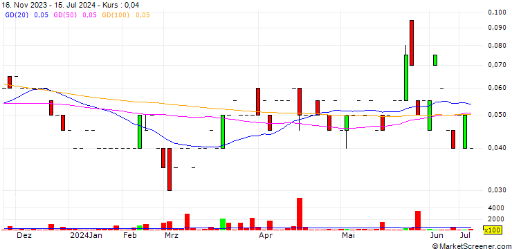 Chart Sylla Gold Corp.