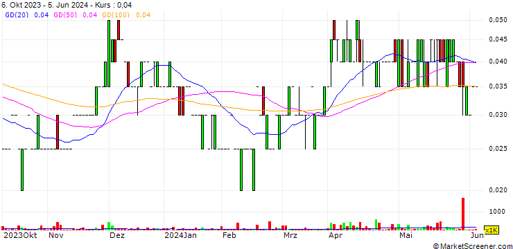 Chart Klondike Silver Corp.