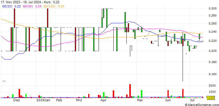 Chart Gold79 Mines Ltd.