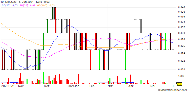 Chart TRU Precious Metals Corp.