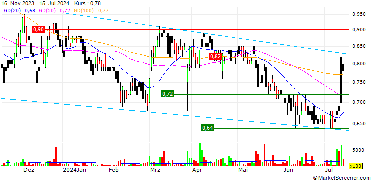 Chart Orezone Gold Corporation