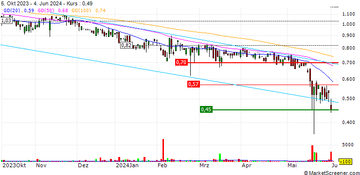 Chart GreenFirst Forest Products Inc.
