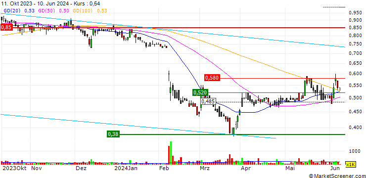 Chart Lion One Metals Limited