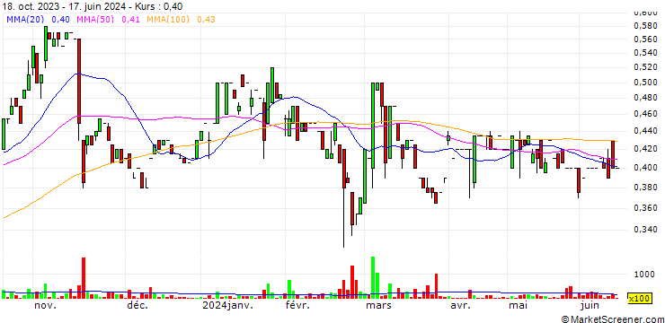 Chart AirIQ Inc.
