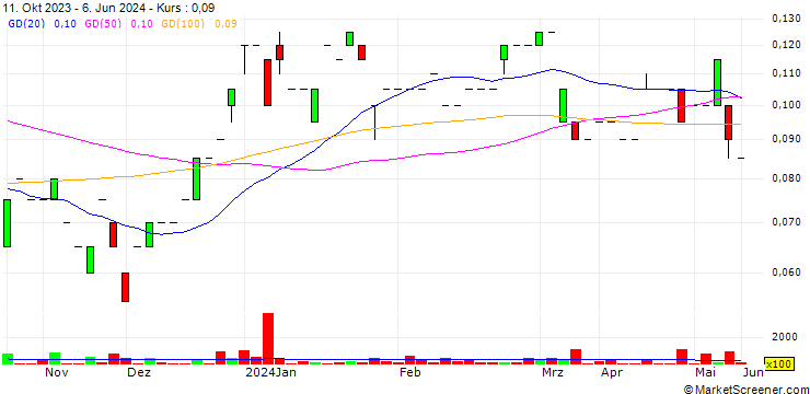 Chart Smooth Rock Ventures Corp.