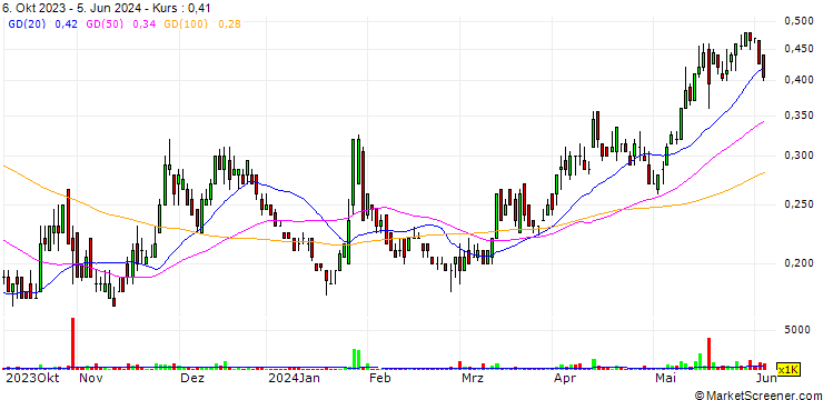 Chart Santacruz Silver Mining Ltd.