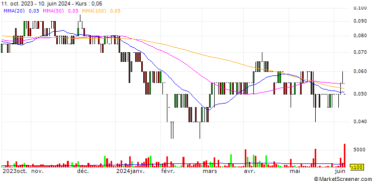 Chart Sonoro Gold Corp.