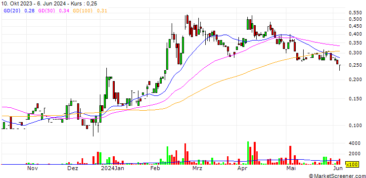 Chart BlockchainK2 Corp.