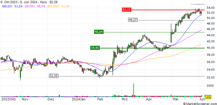 Chart Clearwater Paper Corporation