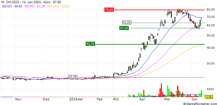 Chart Cryomax Cooling System Corp.