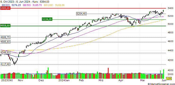 Chart LONG MINI-FUTURE - S&P 500