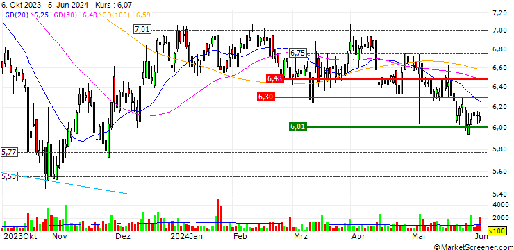 Chart OPEN END TURBO OHNE STOP-LOSS - KLOECKNER & CO.