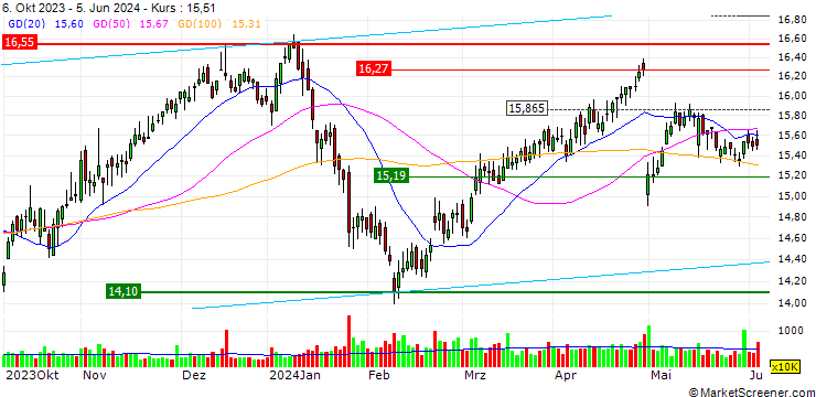 Chart OPEN END TURBO OPTIONSSCHEIN - ENGIE S.A.