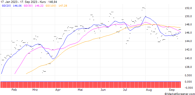 Chart Lyxor DAX (DR) UCITS ETF - Acc - EUR