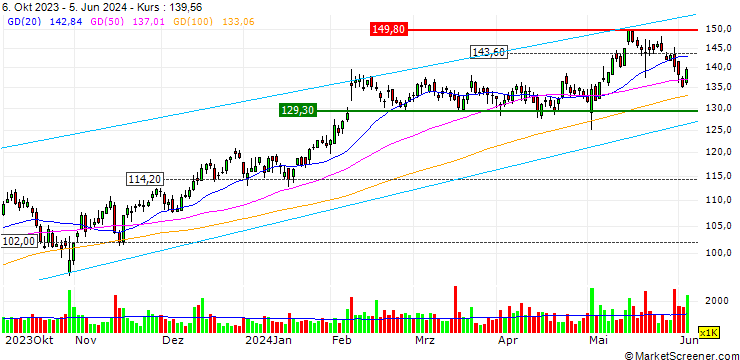 Chart MINI FUTURE LONG - ARES MANAGEMENT CORP. `A`
