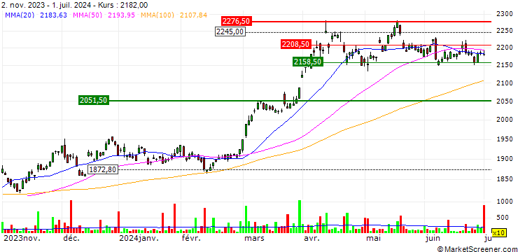 Chart ZKB Gold ETF Dist - USD
