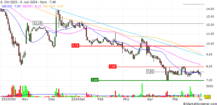 Chart DZ BANK/CALL/MANZ/18/0.1/21.06.24