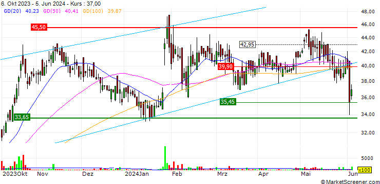 Chart Sonam Limited