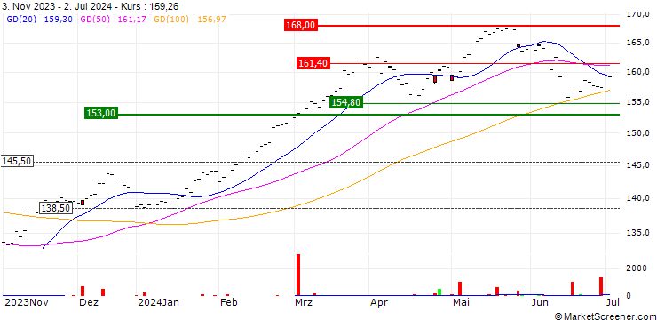 Chart UBS ETF  MSCI EMU UCITS ETF A-dis - EUR