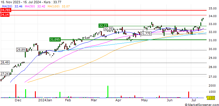 Chart iShares Listed Private Equity UCITS ETF (Dist) - USD