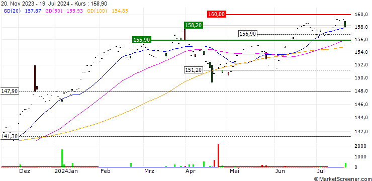 Chart BNP Paribas Easy ESG Low Vol US UCITS ETF - D - EUR