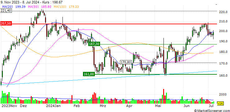 Chart OPEN END TURBO SHORT - INSULET CORP.