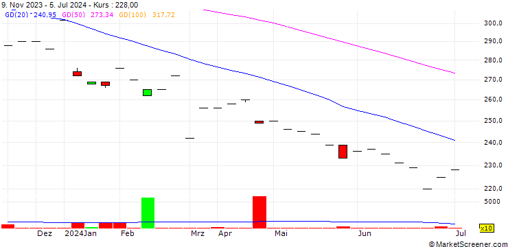 Chart The Siam Cement