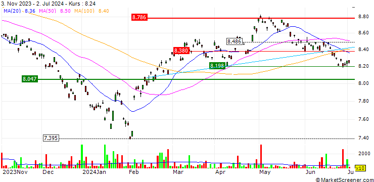Chart HSBC MSCI CHINA A UCITS ETF - USD
