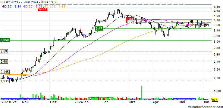 Chart Intracom Holdings S.A.