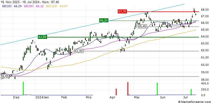 Chart Xtrackers MSCI Pacific ex Japan ESG Screened UCITS ETF 1C - USD