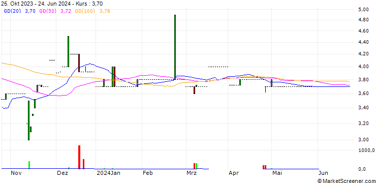 Chart Jost AG