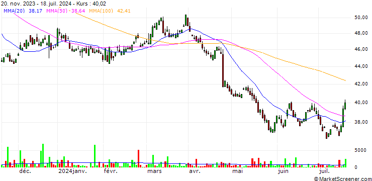 Chart Bristol-Myers Squibb Company