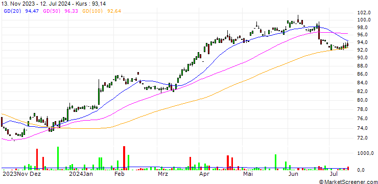 Chart RTX Corporation