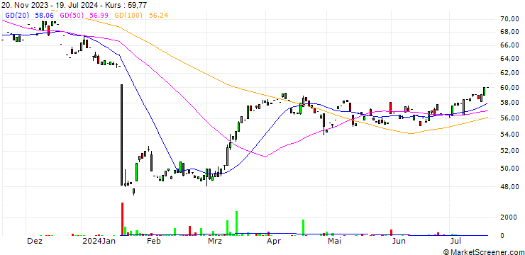 Chart Archer-Daniels-Midland Company
