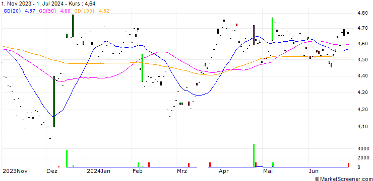 Chart Santos Limited