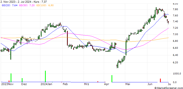 Chart Orkla ASA