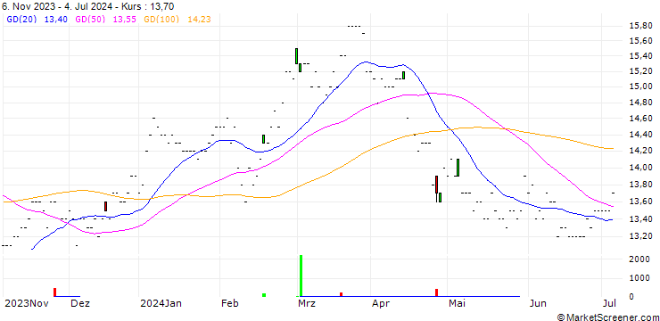 Chart JFE Holdings, Inc.