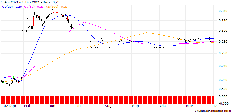 Chart Maybank Kim Eng Securities (Thailand)