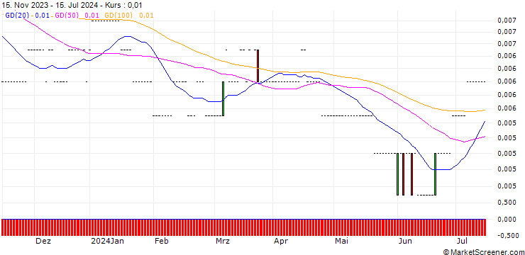 Chart PT Energi Mega Persada Tbk