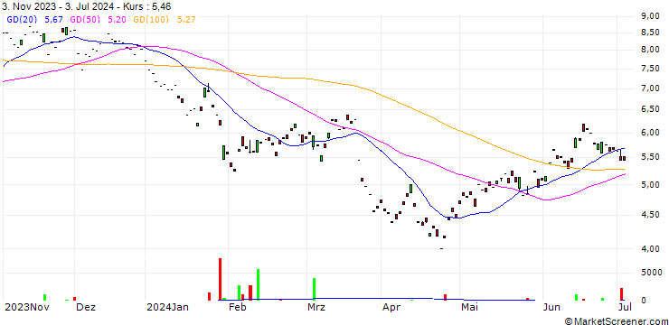 Chart Sunny Optical Technology (Group) Company Limited